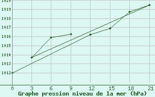 Courbe de la pression atmosphrique pour Kamennaja Step