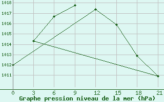 Courbe de la pression atmosphrique pour Serafimovic