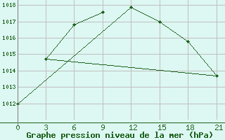 Courbe de la pression atmosphrique pour Kepino