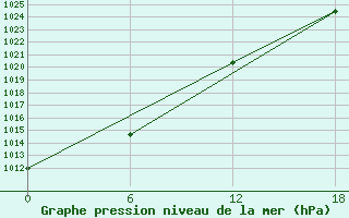 Courbe de la pression atmosphrique pour Cjul