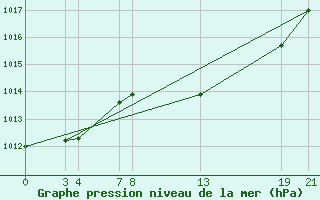 Courbe de la pression atmosphrique pour Dourbes (Be)