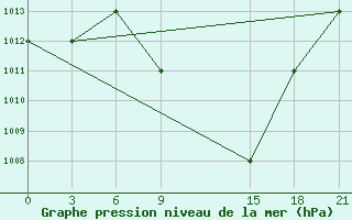 Courbe de la pression atmosphrique pour Ras Sedr