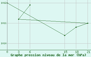 Courbe de la pression atmosphrique pour Sallum Plateau