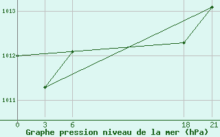 Courbe de la pression atmosphrique pour El Khoms