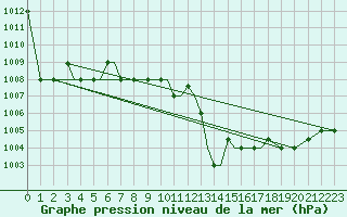Courbe de la pression atmosphrique pour Limnos Airport