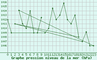 Courbe de la pression atmosphrique pour Iquitos