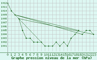 Courbe de la pression atmosphrique pour Ruffiac (47)