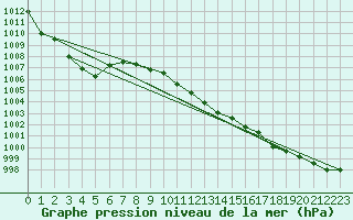 Courbe de la pression atmosphrique pour Lesko