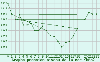 Courbe de la pression atmosphrique pour Tozeur