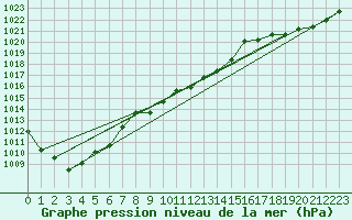 Courbe de la pression atmosphrique pour Groebming