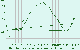 Courbe de la pression atmosphrique pour Dole-Tavaux (39)