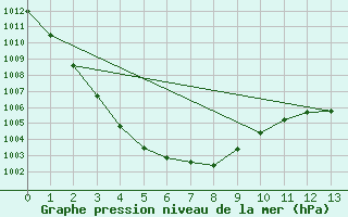 Courbe de la pression atmosphrique pour Clermont de l