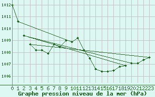 Courbe de la pression atmosphrique pour Cap Pertusato (2A)