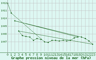 Courbe de la pression atmosphrique pour Lorient (56)