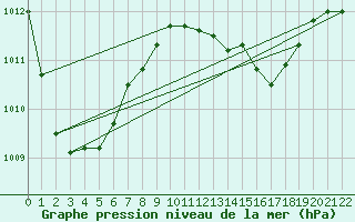 Courbe de la pression atmosphrique pour Stephens Island Aws