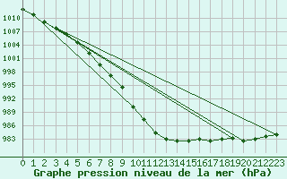 Courbe de la pression atmosphrique pour Bridel (Lu)