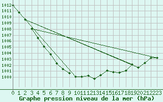 Courbe de la pression atmosphrique pour Neufchef (57)