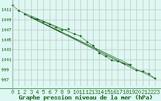 Courbe de la pression atmosphrique pour Buzenol (Be)