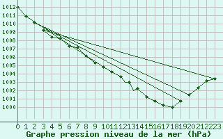 Courbe de la pression atmosphrique pour Waddington