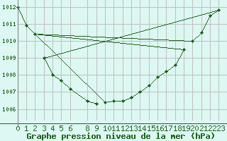 Courbe de la pression atmosphrique pour Zilani