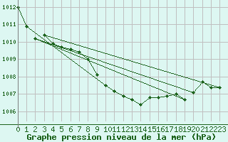 Courbe de la pression atmosphrique pour Leek Thorncliffe