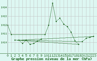 Courbe de la pression atmosphrique pour Ciudad Real (Esp)