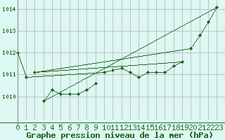 Courbe de la pression atmosphrique pour Cernay (86)