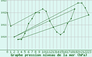 Courbe de la pression atmosphrique pour Maopoopo Ile Futuna