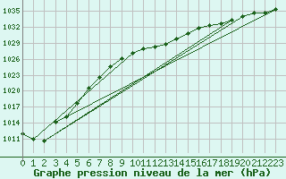 Courbe de la pression atmosphrique pour Harburg