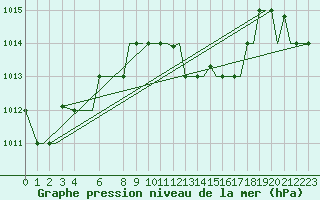Courbe de la pression atmosphrique pour Benina