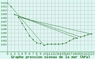 Courbe de la pression atmosphrique pour Toussus-le-Noble (78)