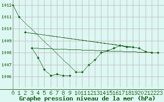 Courbe de la pression atmosphrique pour Uto