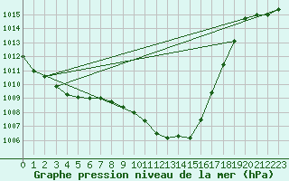 Courbe de la pression atmosphrique pour Aadorf / Tnikon