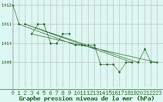 Courbe de la pression atmosphrique pour Marquise (62)