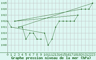 Courbe de la pression atmosphrique pour Ruffiac (47)