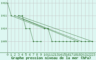 Courbe de la pression atmosphrique pour Biache-Saint-Vaast (62)