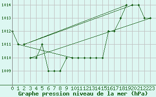 Courbe de la pression atmosphrique pour Ruffiac (47)