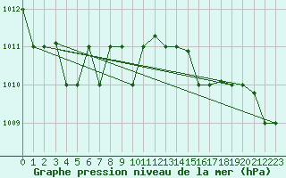 Courbe de la pression atmosphrique pour Reykjavik