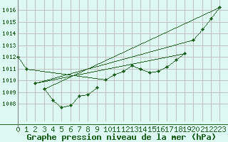 Courbe de la pression atmosphrique pour Corsept (44)