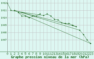 Courbe de la pression atmosphrique pour Koksijde (Be)