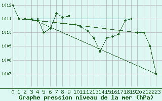 Courbe de la pression atmosphrique pour Canakkale