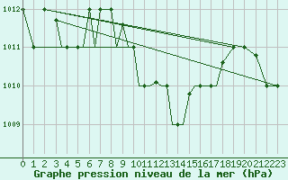 Courbe de la pression atmosphrique pour Aktion Airport