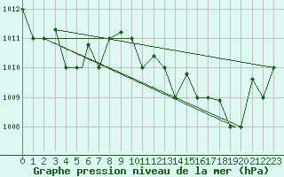 Courbe de la pression atmosphrique pour Jijel Achouat