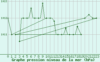 Courbe de la pression atmosphrique pour Aktion Airport
