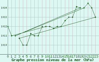 Courbe de la pression atmosphrique pour Kelibia