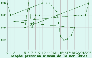 Courbe de la pression atmosphrique pour Conakry / Gbessia