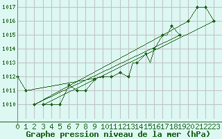 Courbe de la pression atmosphrique pour Jijel Achouat