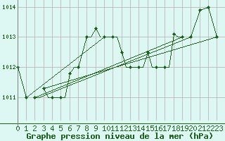 Courbe de la pression atmosphrique pour Kos Airport