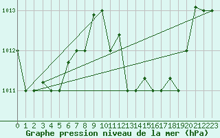 Courbe de la pression atmosphrique pour Tetuan / Sania Ramel