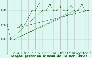 Courbe de la pression atmosphrique pour Jijel Achouat